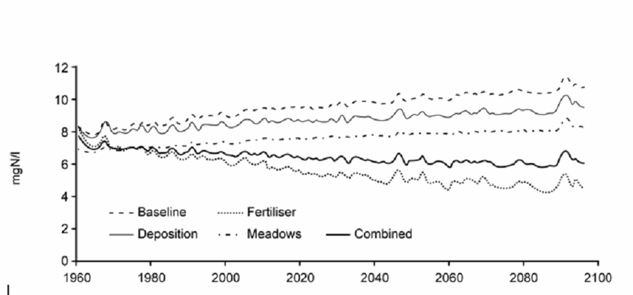 effects of climate change on nitrate-nitorgen in Kennet catchment